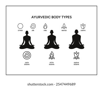 Ayurveda doshas infográfico cartaz de ilustração vetorial. Vata, pitta, kapha doshas e cinco elementos da ayurveda, medicina alternativa indiana. Sistema de tipos de corpo humano ayurvédico