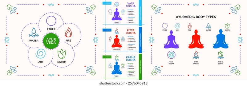 Ayurveda doshas infographic vector illustration poster set. Vata, pitta, kapha doshas and five elements of ayurveda, Indian alternative medicine. Ayurvedic human body types system, information