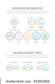 Ayurveda vector illustration doshas vata, pitta, kapha thin linear icons. Ayurvedic body types infographic template.