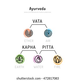 Ayurveda vector illustration doshas vata, pitta, kapha. Ayurvedic body types. Ayurvedic infographic. Healthy lifestyle. Harmony with nature.