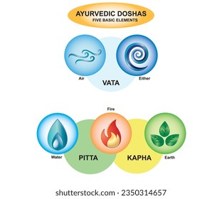 Ayurveda vector illustration. Ayurveda elements. Vata, pitta, and kapha doshas in blue, orange, and green colors. Ayurvedic body types.Infographic with volume icons. Ayurvedic symbols with a 3D effect