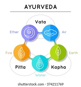 Ayurveda vector illustration. Ayurveda elements. Vata, pitta, kapha doshas in blue, orange and green colors. Ayurvedic body types. Infographic with flat icons. Ayurvedic symbols in linear style.