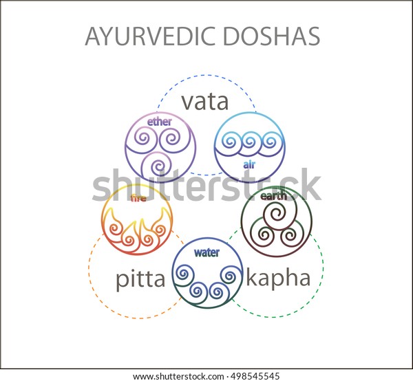 Ayurvedic Doshas Icons Vata Pitta Kapha Stock Vector (Royalty Free ...