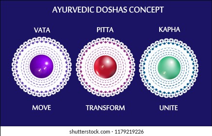 Ayurvedic doshas poster