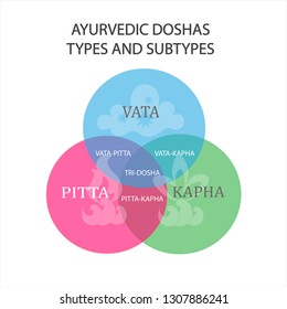 Ayurvedic doshas: Vata, Kapha, Pitta