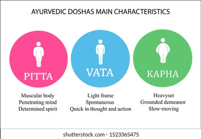 Ayurvedic doshas Vata, Pitta, Kapha characteristics