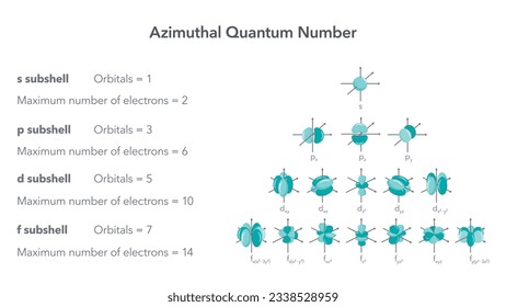 Azimuthal quantum number angular measurement physics vector illustration diagram