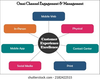 B2B Omni Channel Marketing With Icons In An Infographic Template