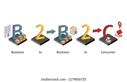 B2B2C or business to business to consumer extends the B2B model to include consumers