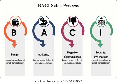 Proceso de Ventas BACI - Presupuesto, Autoridad, Consecuencias Negativas, Posibles Consecuencias. Plantilla de infografía con iconos y marcador de posición de descripción