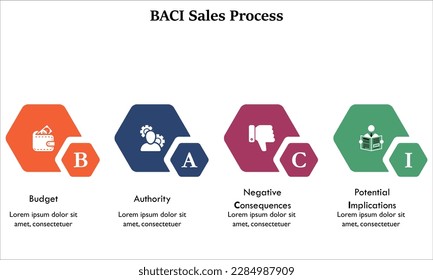 Proceso de Ventas BACI - Presupuesto, Autoridad, Consecuencias Negativas, Posibles Consecuencias. Plantilla de infografía con iconos y marcador de posición de descripción