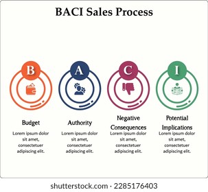 Proceso de Ventas BACI - Presupuesto, Autoridad, Consecuencias Negativas, Posibles Consecuencias. Plantilla de infografía con iconos y marcador de posición de descripción