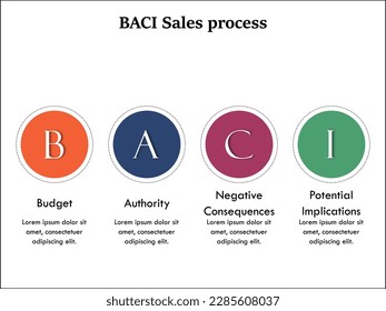 Proceso de Ventas BACI - Presupuesto, Autoridad, Consecuencias Negativas, Posibles Consecuencias. Plantilla de infografía con iconos y marcador de posición de descripción