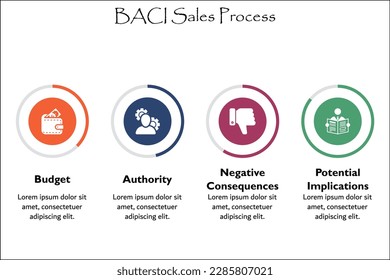 Proceso de Ventas BACI - Presupuesto, Autoridad, Consecuencias Negativas, Posibles Consecuencias. Plantilla de infografía con iconos y marcador de posición de descripción