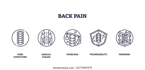 Back pain icons outline showing spine, muscle strain, and pressure. Outline icons set