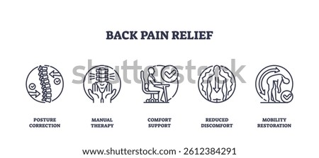 Back pain relief through posture correction, manual therapy, and comfort support. Outline icons set.