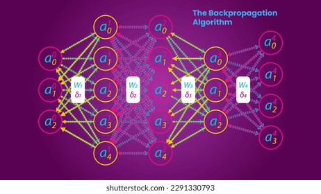 The backpropagation algorithm illustration, scientific infographics style. Deep neural network.