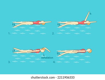 Backstroke with one arm extended forward and the upper arm close to the ear. Raise the other hand, turn on the chest to the side of the outstretched hand, exhale after immersing the head under water. 