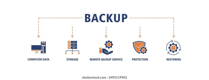 Conjunto de iconos de Web de Anuncio de copia de seguridad concepto de Ilustración vectorial para la restauración de datos y la recuperación después de la pérdida y el desastre con icono de datos de ordenador, almacenamiento, servicio de copia de seguridad remota, protección y restauración