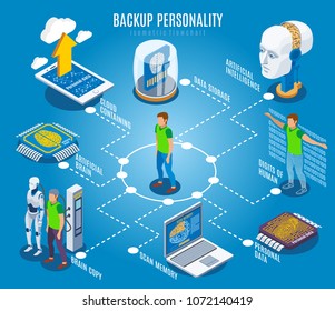 Backup personality isometric flowchart composition with conceptual images of human and robotic appliances with text captions vector illustration