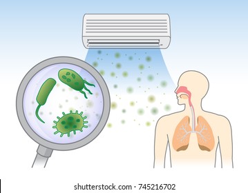 Bacteria in dust from air conditioner into respiratory with breathing. Illustration about cause of allergy.