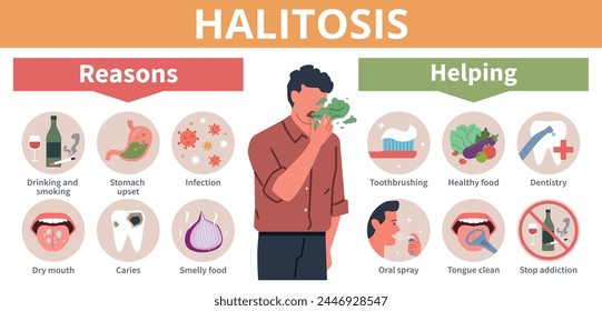 Infografías con mal olor. Causas de halitosis, póster médico, atención médica, hombre con mal aliento, tratamiento y prevención. Estilo plano de dibujos animados maloliente aislado hoy en día concepto de Vector