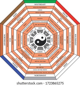 The Bagua map was created as a guide to Feng Shui.