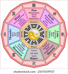 O Bagua é um símbolo octogonal usado na metafísica chinesa,