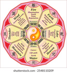 The Bagua is an octagonal symbol used in Chinese metaphysics,