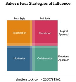 Bakers Four Strategies Influence Icons Matrix Stock Vector (Royalty ...