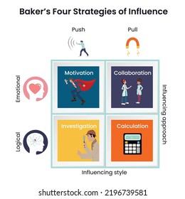 Baker's Four Strategies of Influence vector graphic