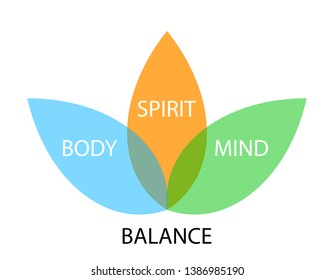 balance concept graph, body, spirit, mind 