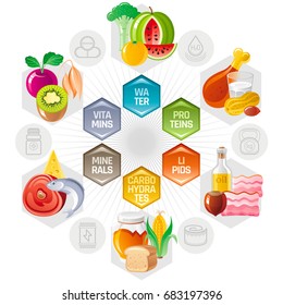 Balance diet infographic diagram poster. Water protein lipid carbohydrate mineral vitamin flat icon set. Table vector illustration human health care, medicine chart. Food Isolated white background