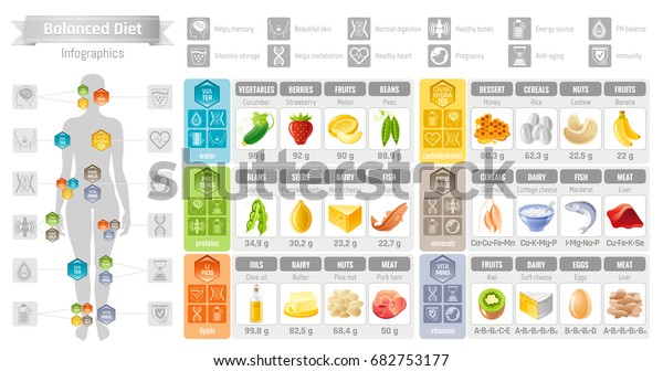 バランスダイエットのインフォグラフィック図水タンパク質脂質炭水化物ミネラルビタミンフラットアイコンセット 表のベクターイラスト ヒトの健康管理 医療表 白い背景に食べ物 のベクター画像素材 ロイヤリティフリー