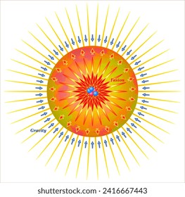 Equilibrio de fuerzas gravitacionales (contracción) con fusión (expansión) que se mantiene para mantener estable el Sol y la combustión de fusión.