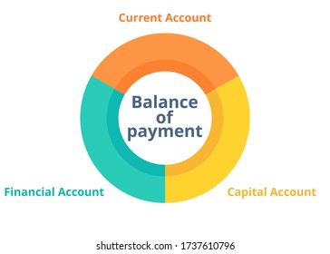 Vector de la balanza de pagos. Cuenta corriente, cuenta de capital, cuenta financiera. Concepto de economía y finanzas. Diseño plano sobre fondo blanco.