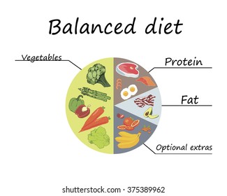 Balanced diet 