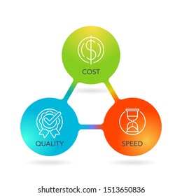 Balanced project (startup) budget concept - triangular infographics with three points - balance and equality of Cost, Speed an Quality of order fulfillment
