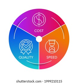 Balanced project of startup budget concept - triangular infographics with three points - balance and equality of Cost, Speed and Quality of order fulfillment