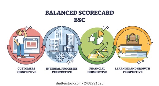 Balanced scorecard or BSC to measure four business aspects outline diagram. Labeled educational scheme with customers, internal process, financial, learning or growth perspectives vector illustration