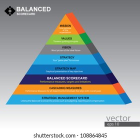 balanced scorecard, can use for business concept, education diagram, brochure object.