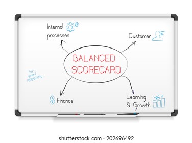 Balanced scorecard diagram on a whiteboard.