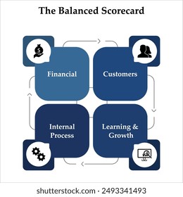 The balanced scorecard - financial, customers, internal process, learning and growth. Infographic template with icons and description placeholder