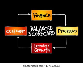 Balanced Scorecard Perspectives Mind Map, Business Concept Background