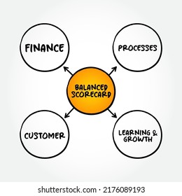 Balanced Scorecard Perspectives Mind Map, Business Concept Background