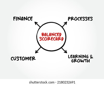 Balanced Scorecard Perspectives Mind Map, Business Concept Background