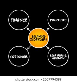 Balanced scorecard perspectives mind map, business concept background