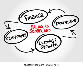 Balanced Scorecard Perspectives, Strategy Mind Map, Business Concept