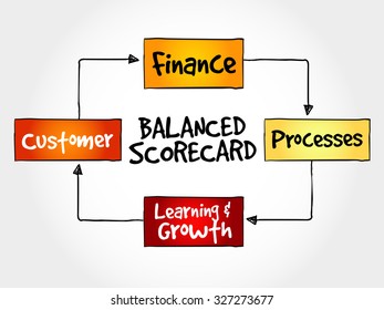 Balanced Scorecard Perspectives Strategy Mind Map Stock Vector (Royalty ...