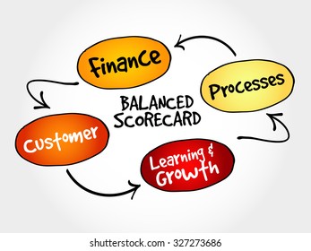 Balanced scorecard perspectives, strategy mind map, business concept